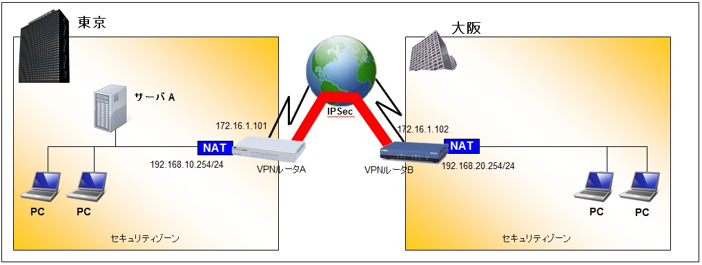 構成図(固定IP接続時)